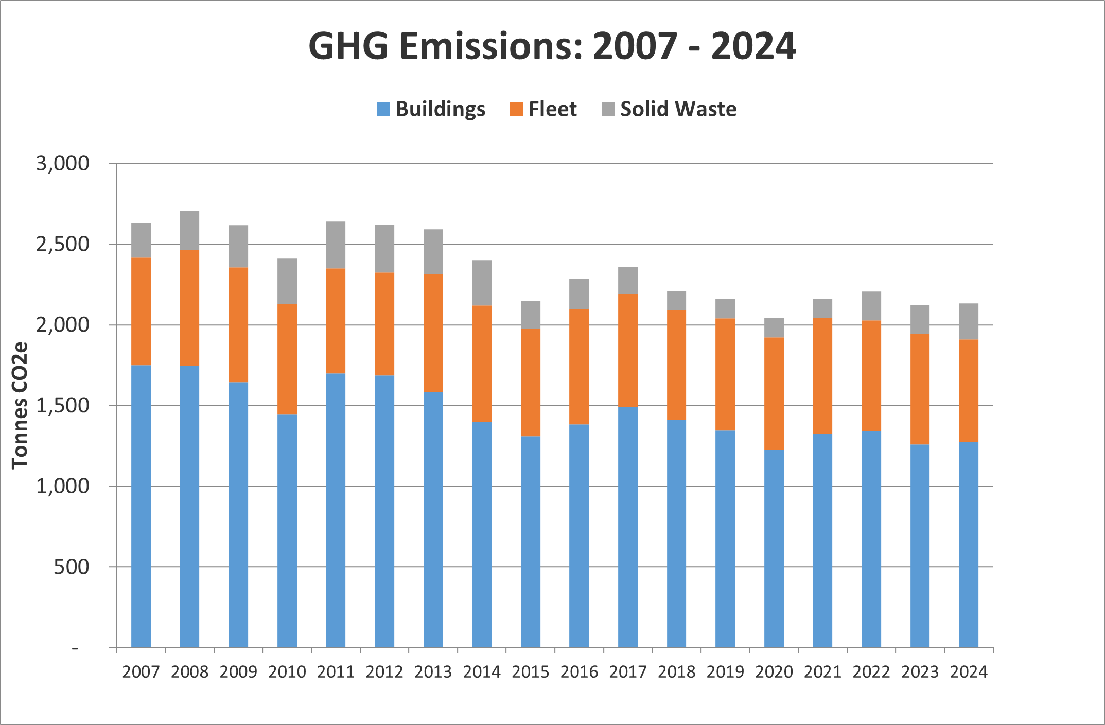 GHG Emissions 2024