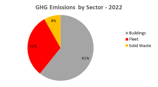 GHG Emissions by Sector 2022