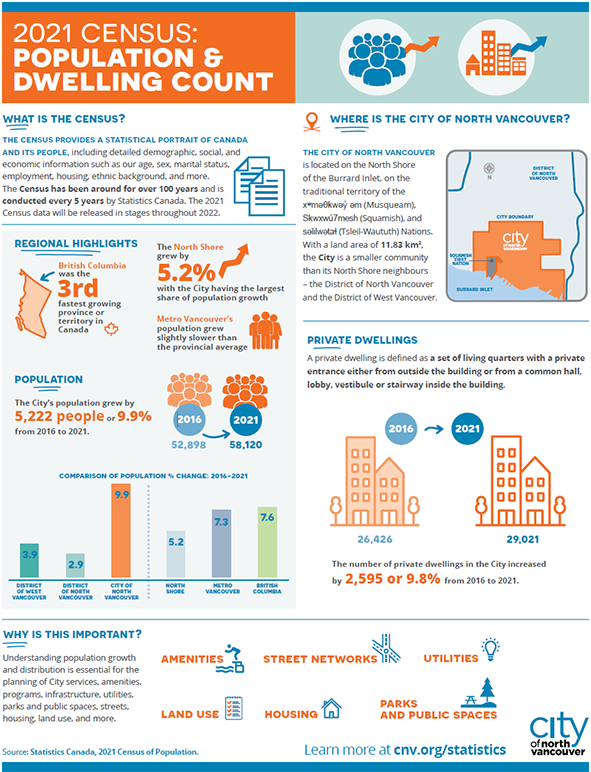 Community Facts & Stats | City Of North Vancouver