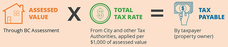 Property Taxes | City Of North Vancouver