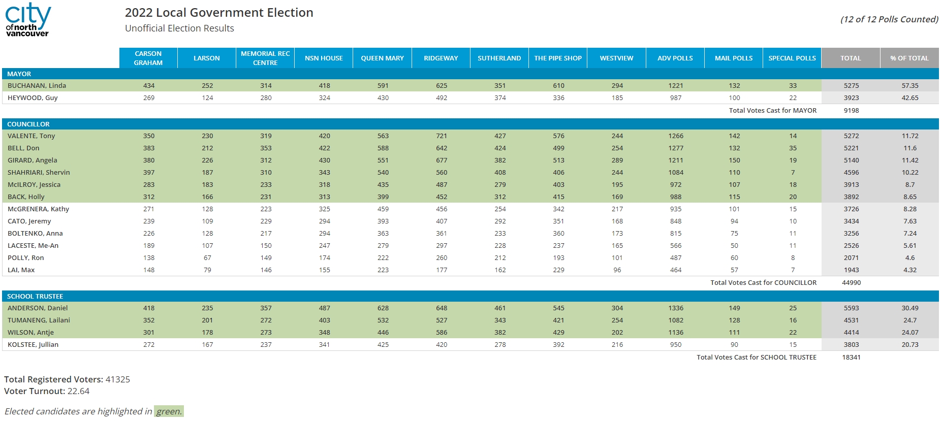 unofficial election results 2022