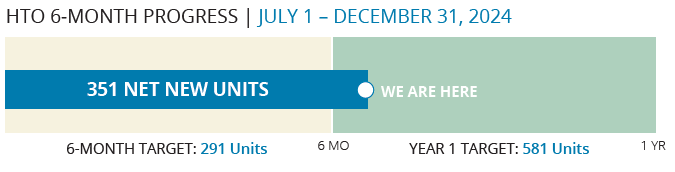 Housing Target Order 6 month progress timeline. July 1 to December 31, 2024. 351 net new units in 6 months, 1 year target is 581 units.