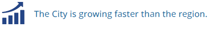 The City is growing faster than the region.