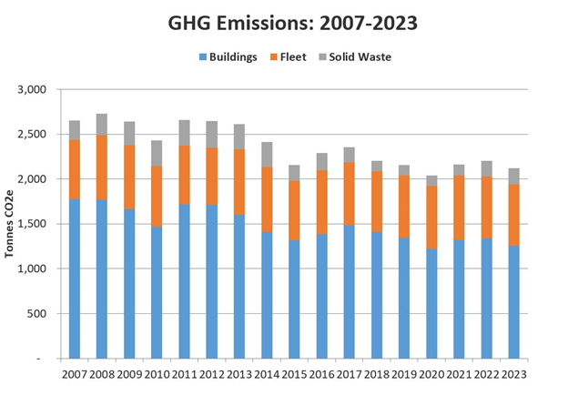 GHG Emissions 2007 2023