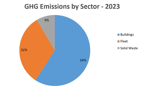 GHG Emissions by Sector 2023
