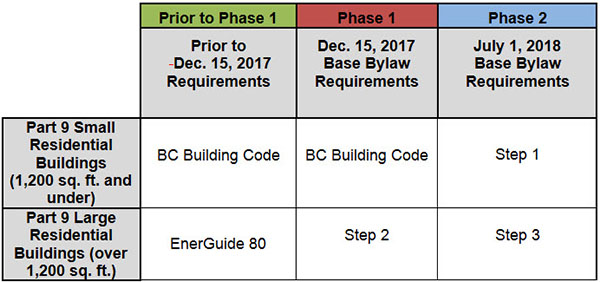 BC Energy Step Code For New Buildings