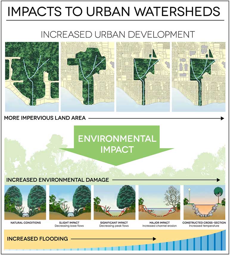 An Introduction To Stormwater Management