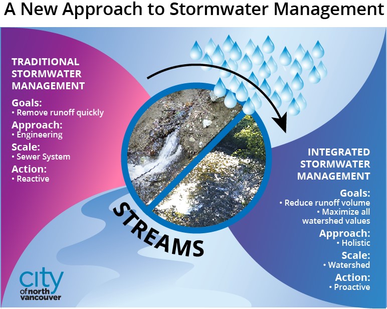 An Introduction To Stormwater Management